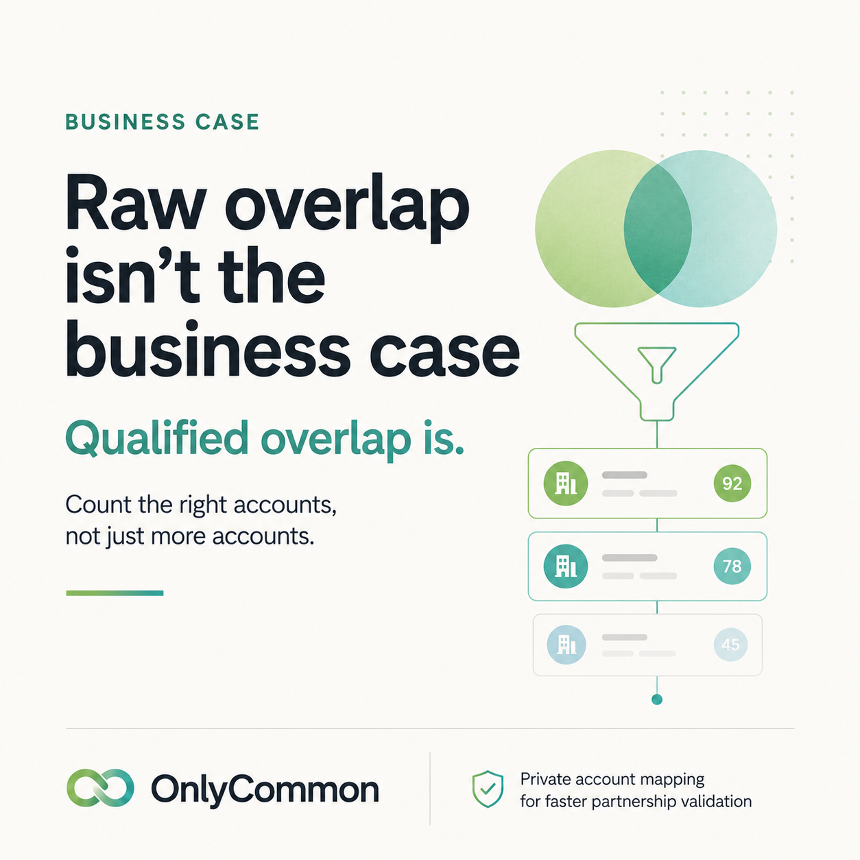 Qualified account overlap is more important than the raw number of shared accounts